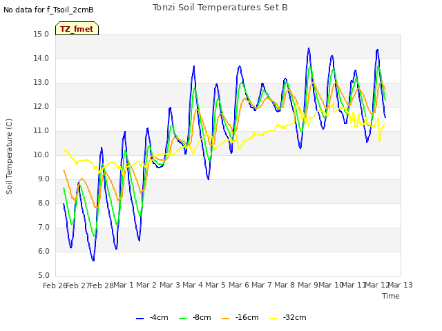 plot of Tonzi Soil Temperatures Set B