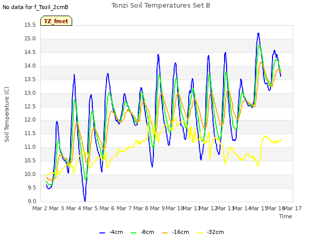 plot of Tonzi Soil Temperatures Set B