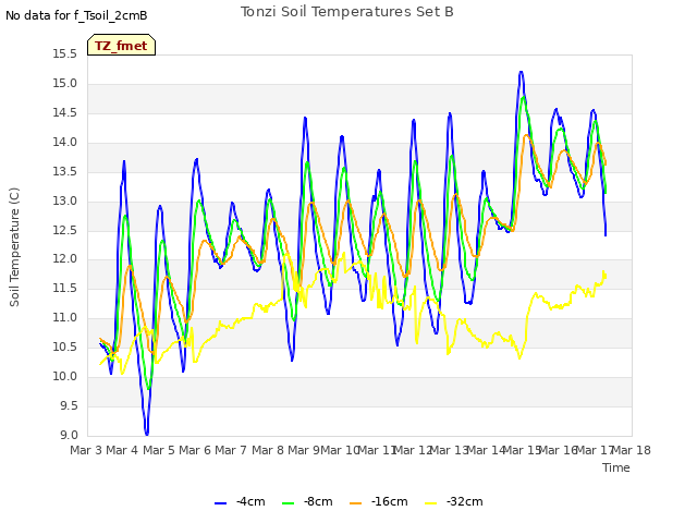 plot of Tonzi Soil Temperatures Set B