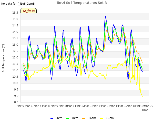 plot of Tonzi Soil Temperatures Set B