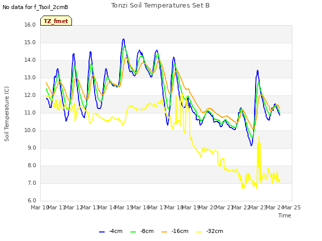 plot of Tonzi Soil Temperatures Set B