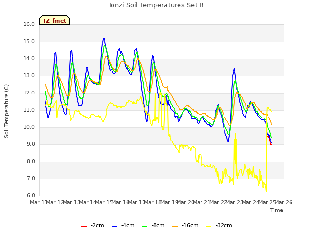 plot of Tonzi Soil Temperatures Set B