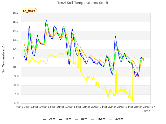 plot of Tonzi Soil Temperatures Set B