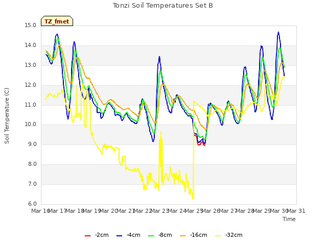 plot of Tonzi Soil Temperatures Set B