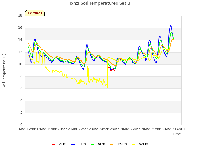 plot of Tonzi Soil Temperatures Set B