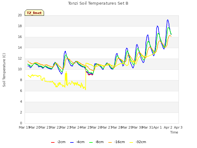 plot of Tonzi Soil Temperatures Set B