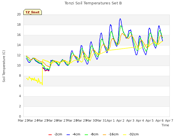 plot of Tonzi Soil Temperatures Set B