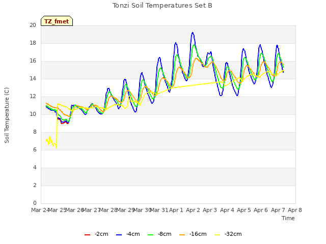 plot of Tonzi Soil Temperatures Set B