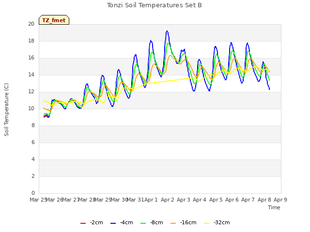 plot of Tonzi Soil Temperatures Set B