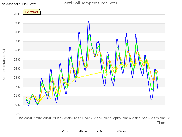 plot of Tonzi Soil Temperatures Set B