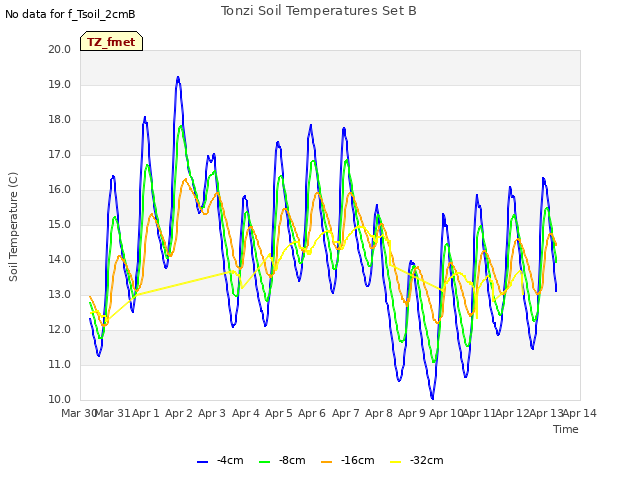 plot of Tonzi Soil Temperatures Set B