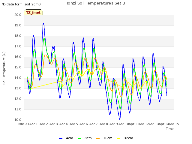 plot of Tonzi Soil Temperatures Set B