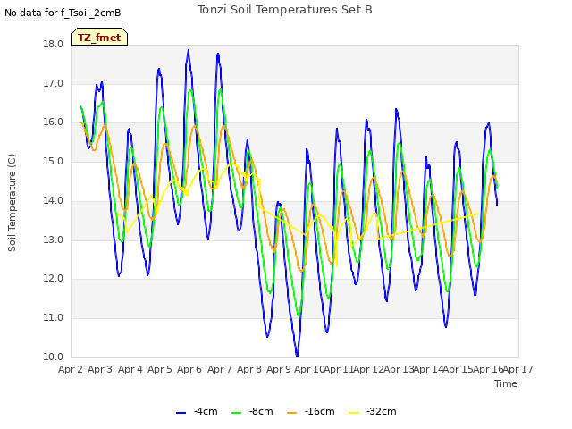 plot of Tonzi Soil Temperatures Set B