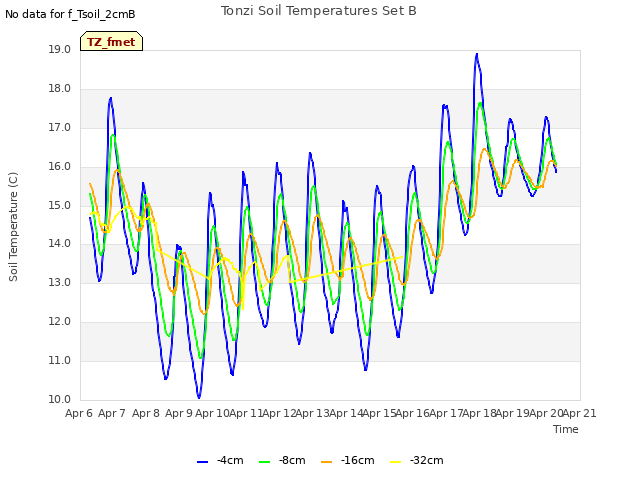 plot of Tonzi Soil Temperatures Set B