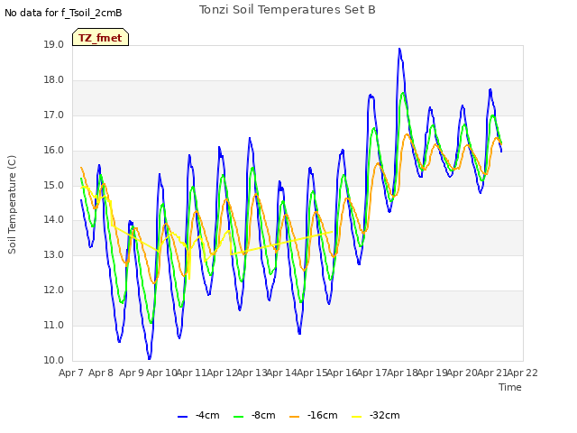 plot of Tonzi Soil Temperatures Set B