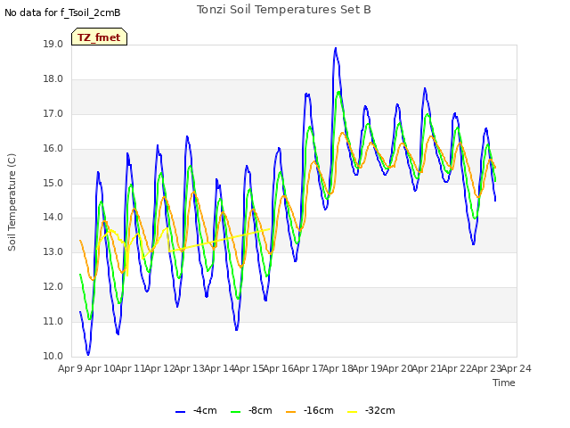 plot of Tonzi Soil Temperatures Set B