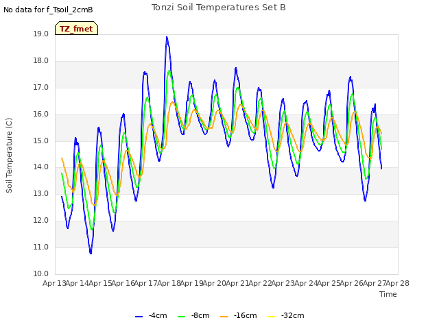 plot of Tonzi Soil Temperatures Set B