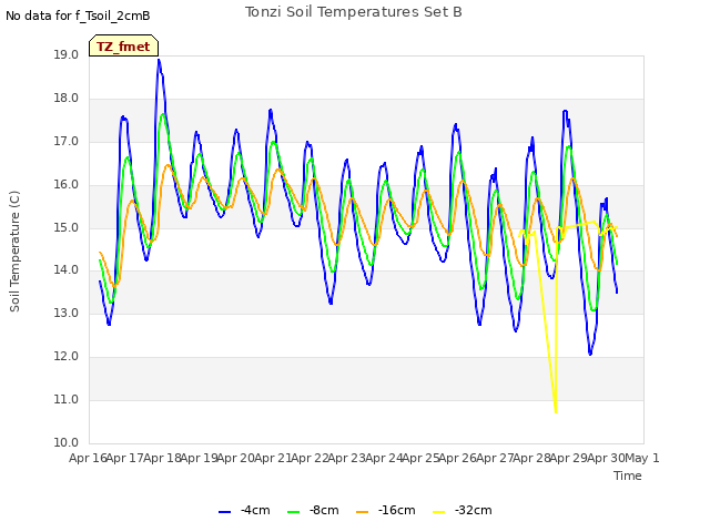 plot of Tonzi Soil Temperatures Set B