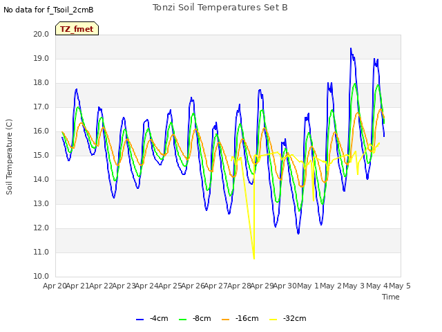 plot of Tonzi Soil Temperatures Set B