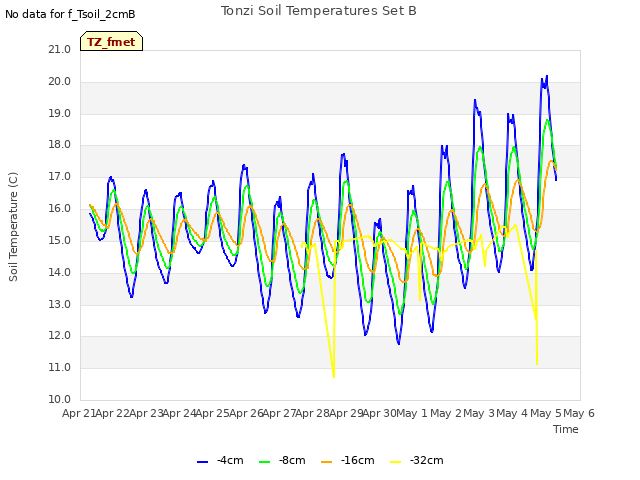 plot of Tonzi Soil Temperatures Set B