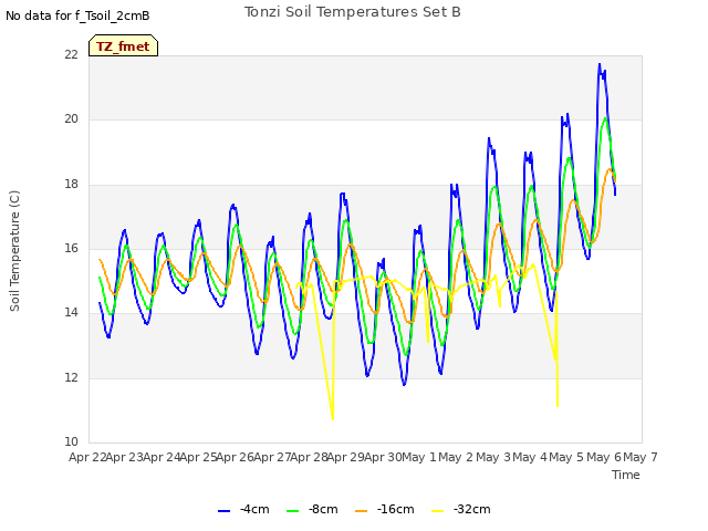 plot of Tonzi Soil Temperatures Set B