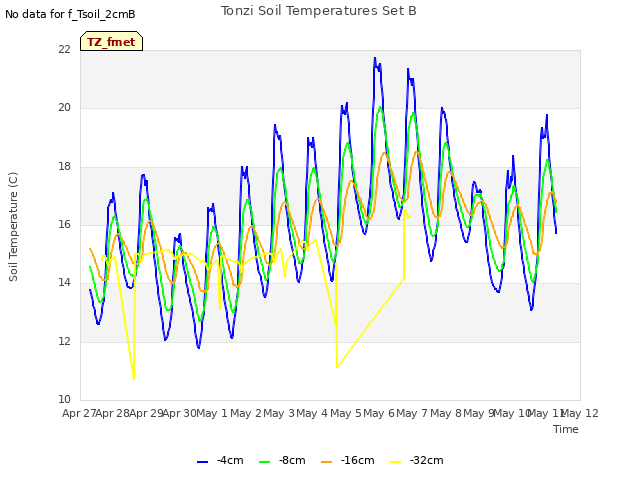 plot of Tonzi Soil Temperatures Set B