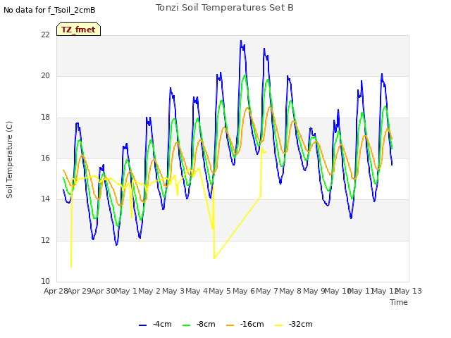 plot of Tonzi Soil Temperatures Set B