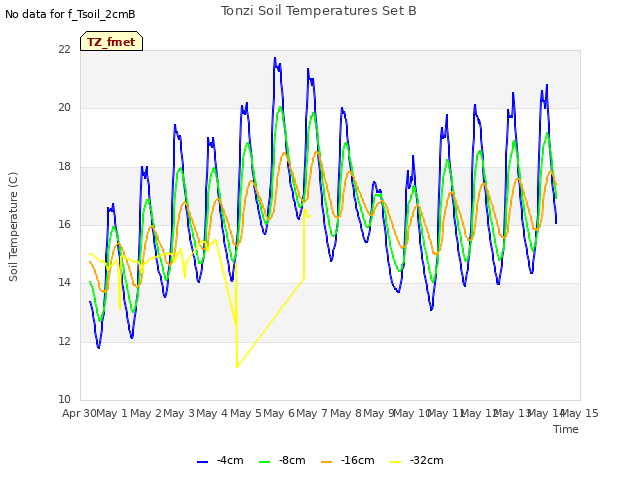 plot of Tonzi Soil Temperatures Set B