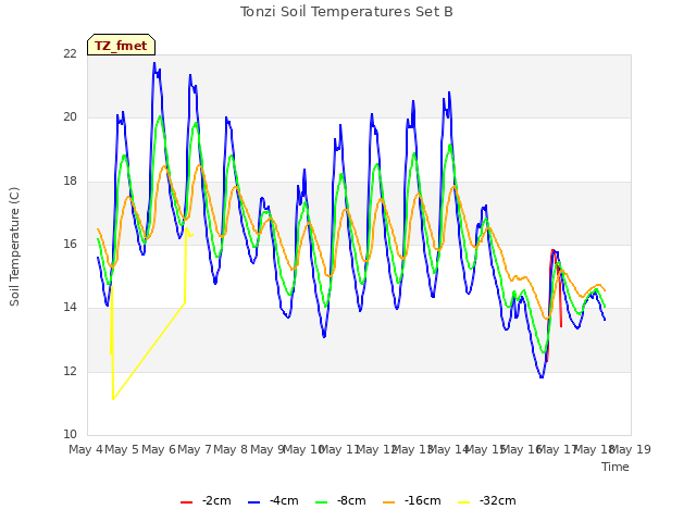 plot of Tonzi Soil Temperatures Set B