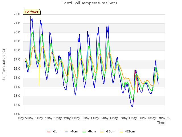 plot of Tonzi Soil Temperatures Set B