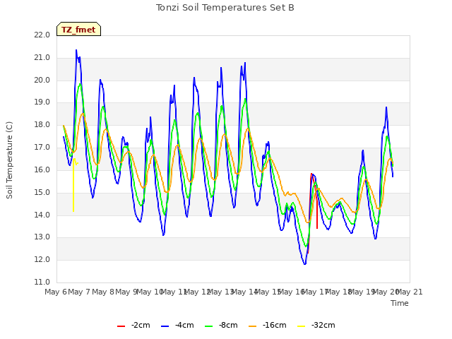 plot of Tonzi Soil Temperatures Set B