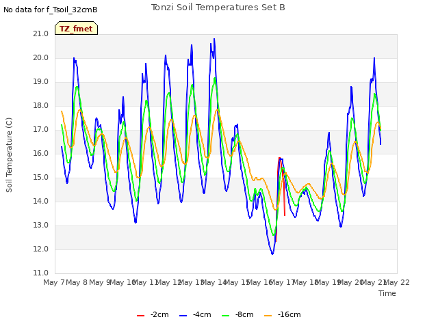 plot of Tonzi Soil Temperatures Set B