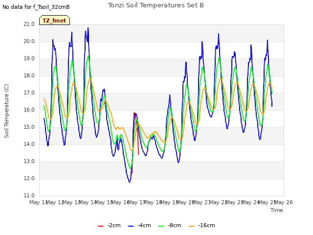 plot of Tonzi Soil Temperatures Set B