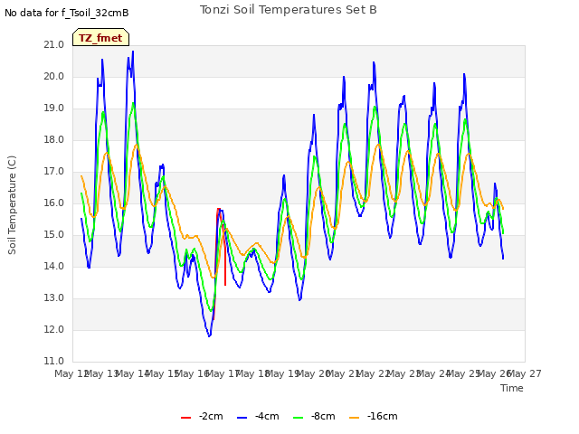 plot of Tonzi Soil Temperatures Set B