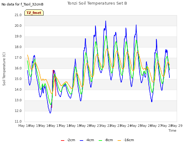 plot of Tonzi Soil Temperatures Set B