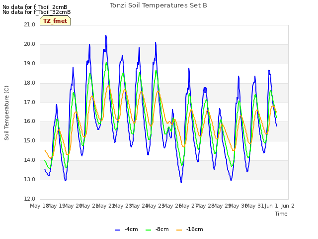 plot of Tonzi Soil Temperatures Set B