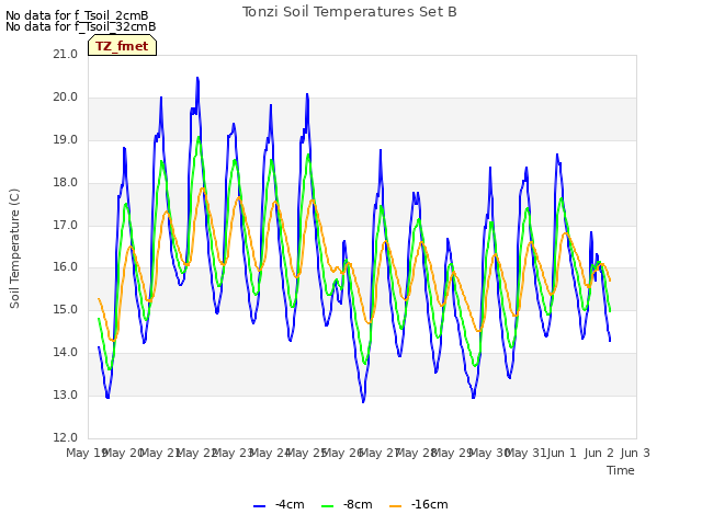 plot of Tonzi Soil Temperatures Set B