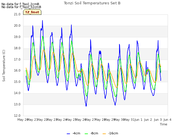 plot of Tonzi Soil Temperatures Set B