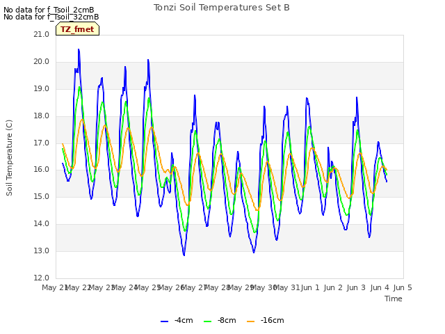 plot of Tonzi Soil Temperatures Set B