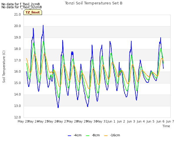 plot of Tonzi Soil Temperatures Set B