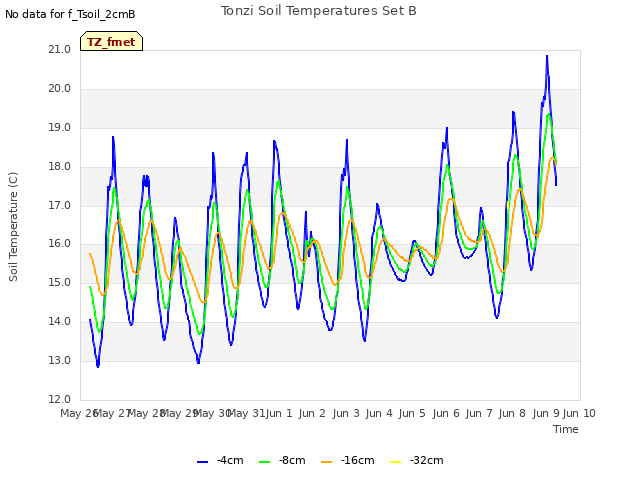 plot of Tonzi Soil Temperatures Set B