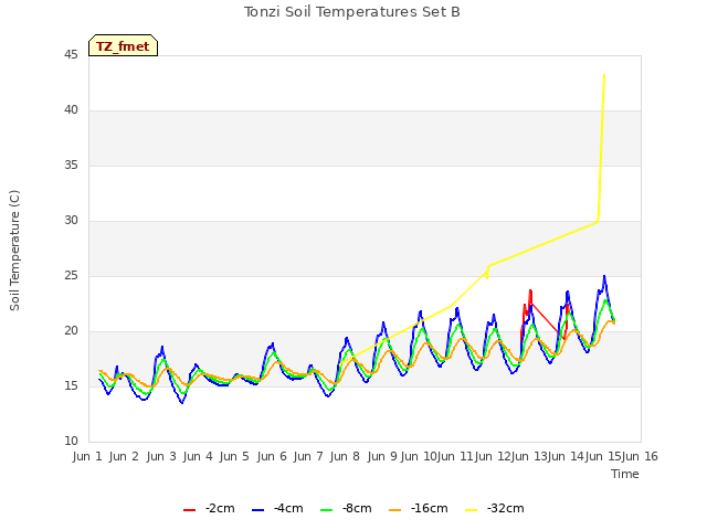 plot of Tonzi Soil Temperatures Set B