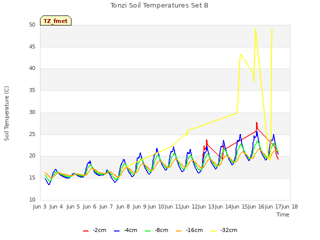 plot of Tonzi Soil Temperatures Set B