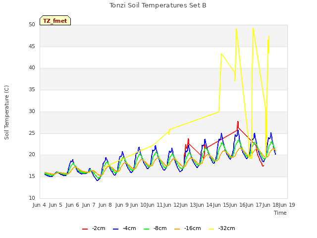 plot of Tonzi Soil Temperatures Set B