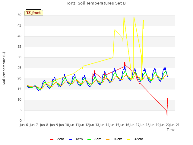 plot of Tonzi Soil Temperatures Set B