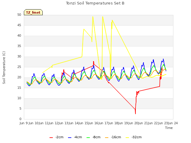 plot of Tonzi Soil Temperatures Set B