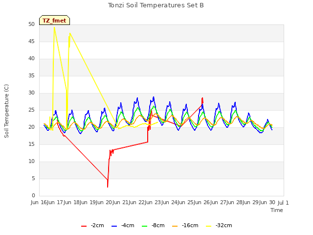 plot of Tonzi Soil Temperatures Set B