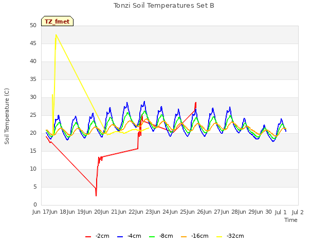 plot of Tonzi Soil Temperatures Set B