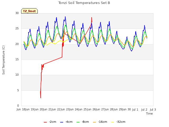 plot of Tonzi Soil Temperatures Set B