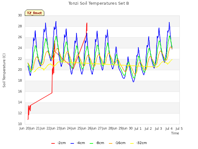 plot of Tonzi Soil Temperatures Set B